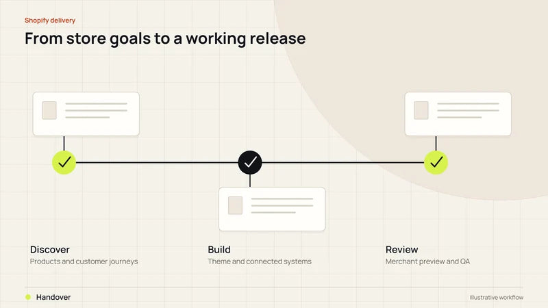 From store goals to a working release. Diagram labels: Discover, Build, Review, Handover.