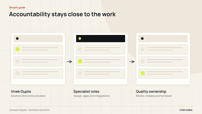 Accountability stays close to the work. Diagram labels: Vivek Gupta, Specialist roles, Quality ownership.