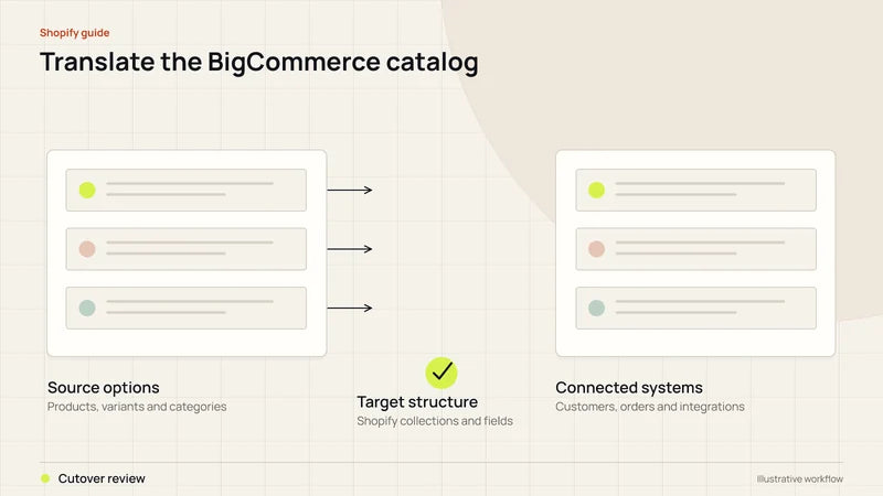 Translate the BigCommerce catalog. Diagram labels: Source options, Target structure, Connected systems, Cutover review.