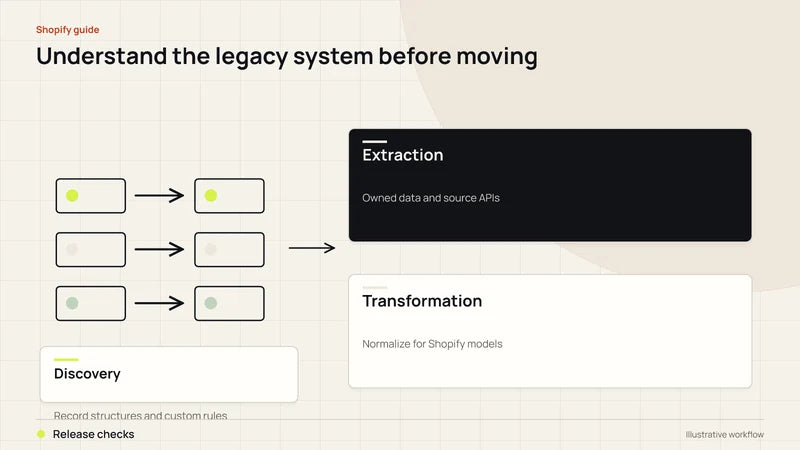 Understand the legacy system before moving. Diagram labels: Discovery, Extraction, Transformation, Release checks.