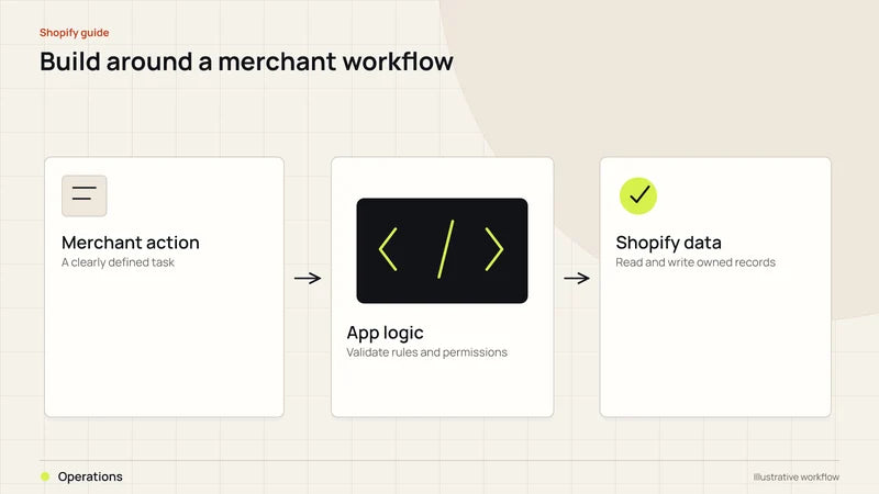 Build around a merchant workflow. Diagram labels: Merchant action, App logic, Shopify data, Operations.