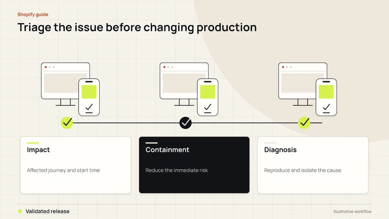 Triage the issue before changing production. Diagram labels: Impact, Containment, Diagnosis, Validated release.