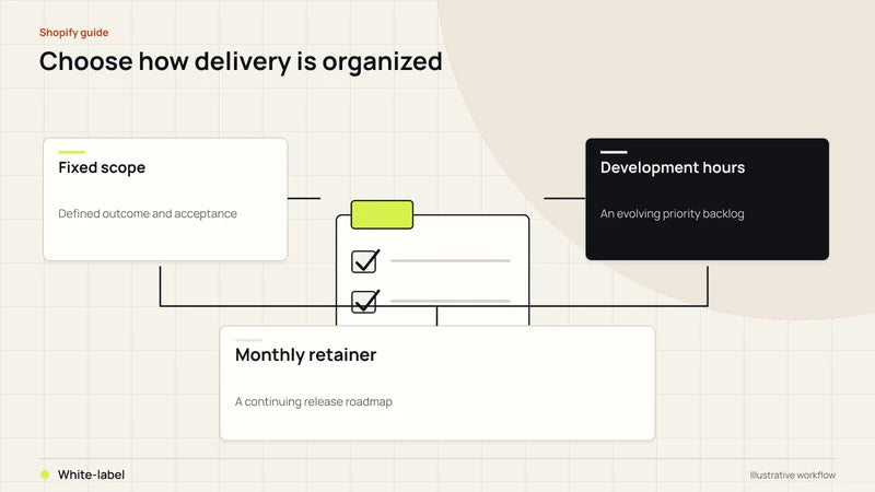 Choose how delivery is organized. Diagram labels: Fixed scope, Development hours, Monthly retainer, White-label.