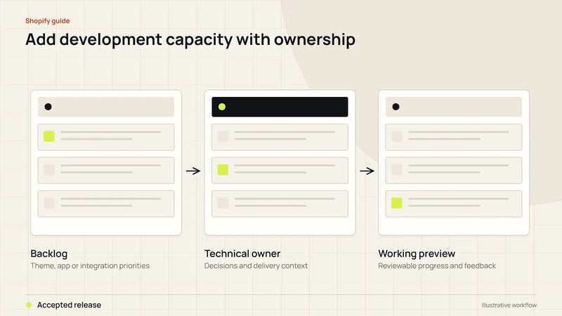 Add development capacity with ownership. Diagram labels: Backlog, Technical owner, Working preview, Accepted release.