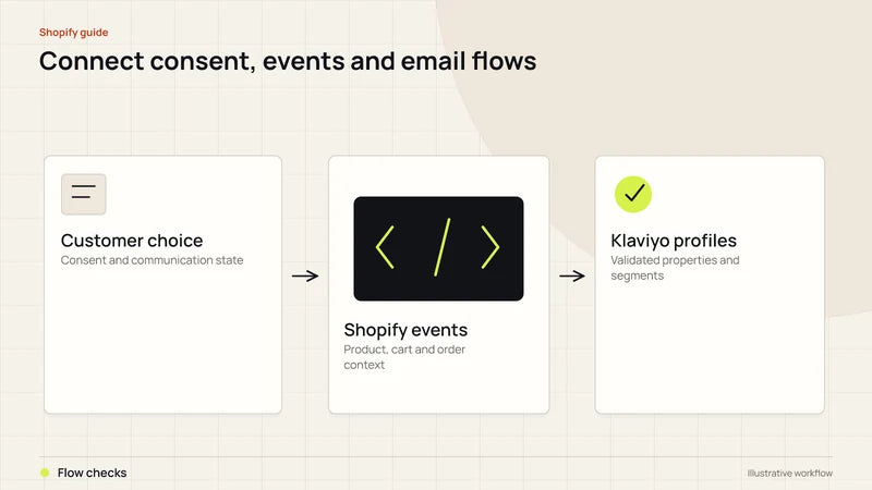 Connect consent, events and email flows. Diagram labels: Customer choice, Shopify events, Klaviyo profiles, Flow checks.
