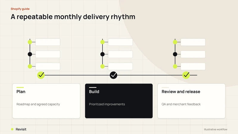 A repeatable monthly delivery rhythm. Diagram labels: Plan, Build, Review and release, Revisit.