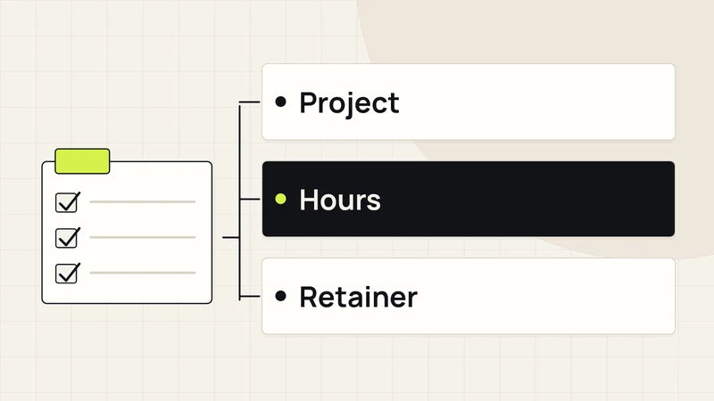 Three ways to organize the work. Diagram labels: Project, Hours, Retainer.