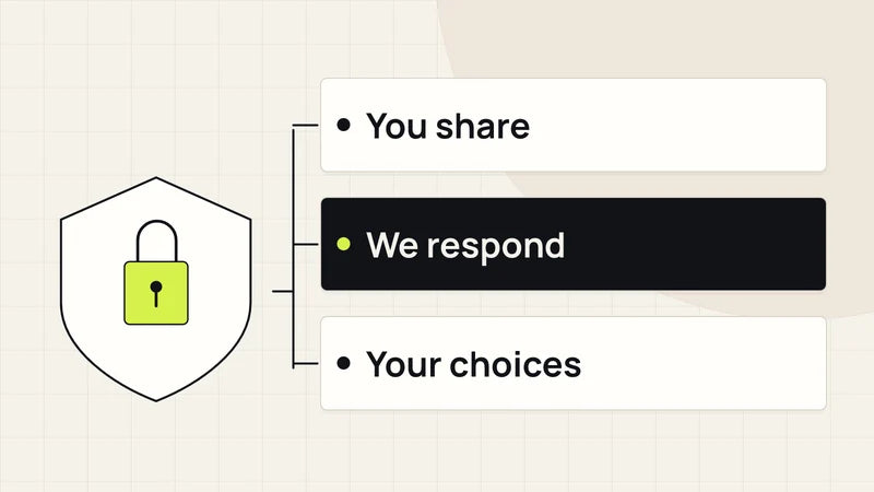 Enquiry information and your choices. Diagram labels: You share, We respond, Your choices.