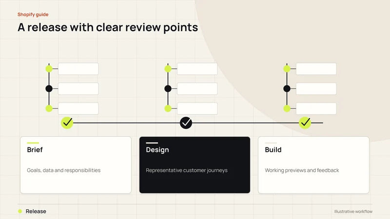 A release with clear review points. Diagram labels: Brief, Design, Build, Release.