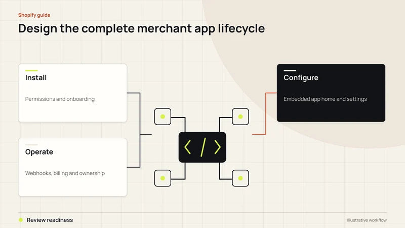 Design the complete merchant app lifecycle. Diagram labels: Install, Configure, Operate, Review readiness.
