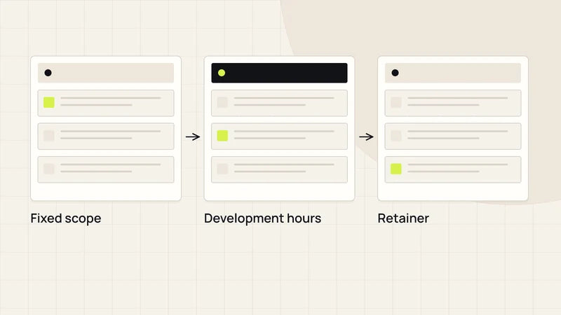 Match the agreement to the uncertainty. Diagram labels: Fixed scope, Development hours, Retainer.