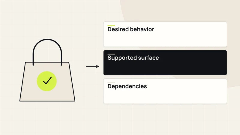 Plan checkout changes by supported capability. Diagram labels: Desired behavior, Supported surface, Dependencies.