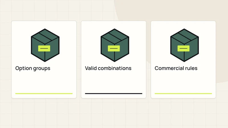 Define the option model before the interface. Diagram labels: Option groups, Valid combinations, Commercial rules.
