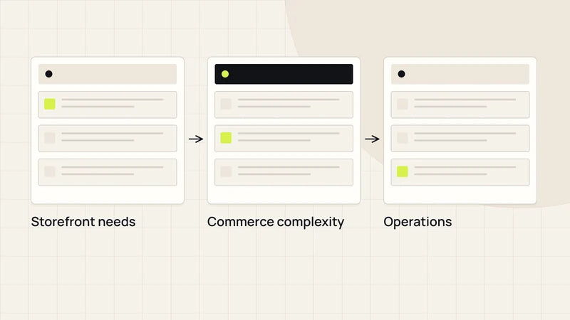 Choose the platform around real requirements. Diagram labels: Storefront needs, Commerce complexity, Operations.