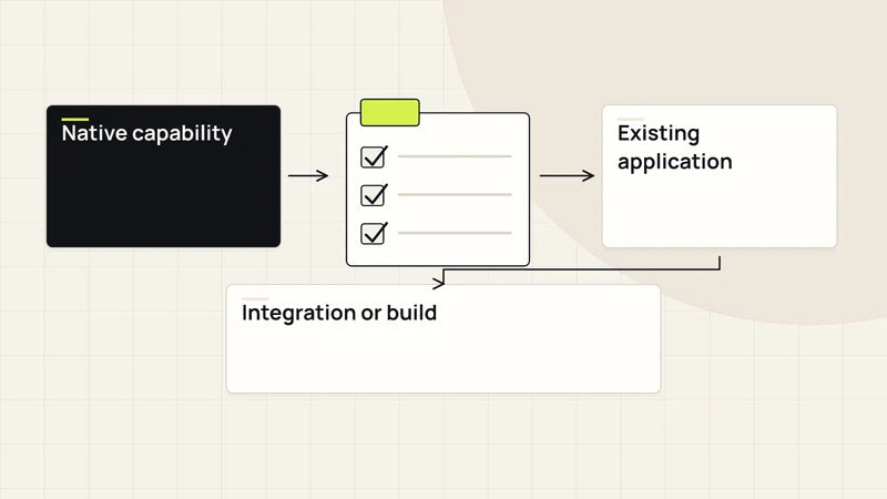 Choose the least complex useful solution. Diagram labels: Native capability, Existing application, Integration or build.