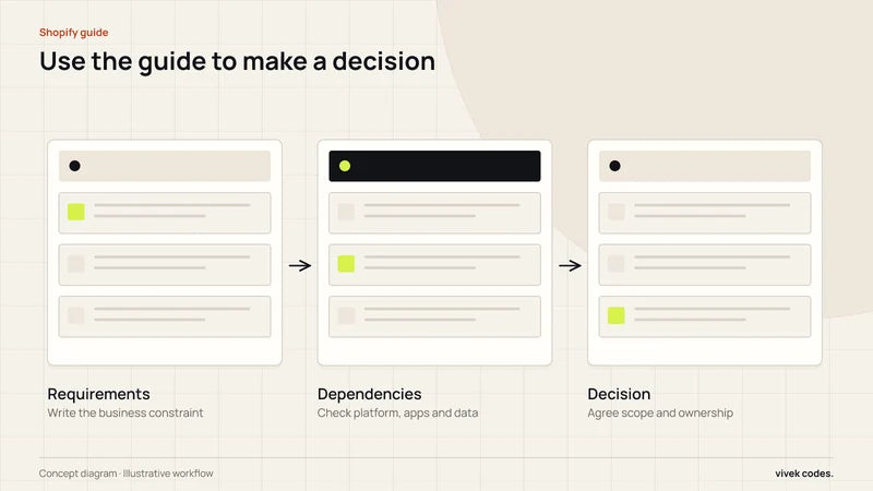 Use the guide to make a decision. Diagram labels: Requirements, Dependencies, Decision.