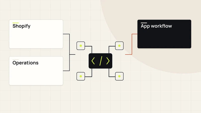 Connect the tools around the store. Diagram labels: Shopify, App workflow, Operations.
