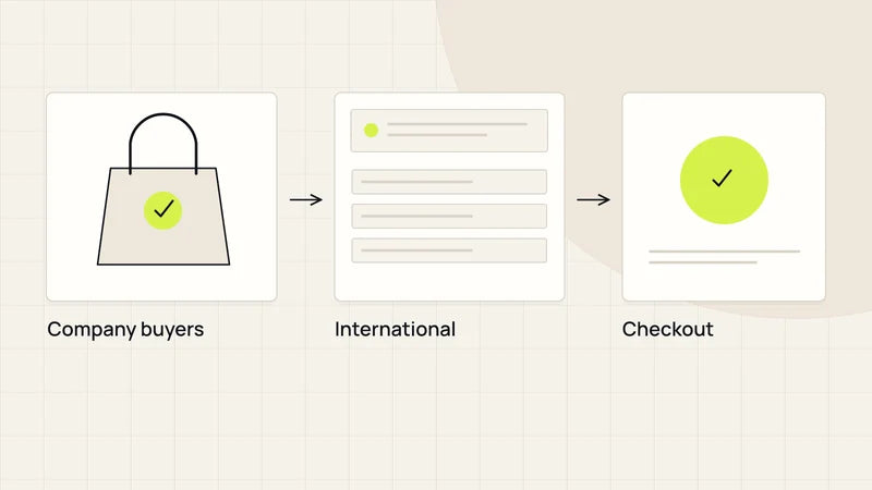 Connect complex commerce. Diagram labels: Company buyers, International, Checkout.