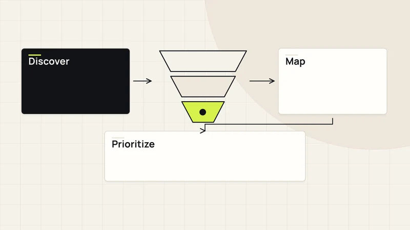 Plan the customer journey. Diagram labels: Discover, Map, Prioritize.