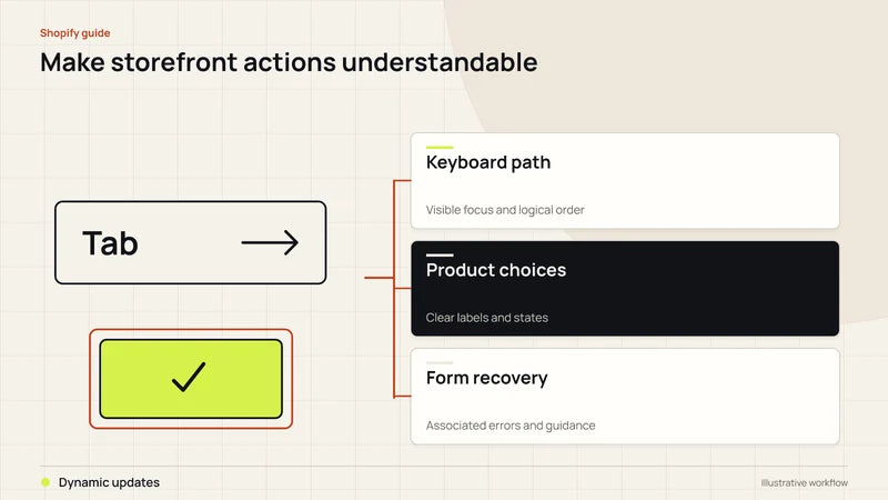 Make storefront actions understandable. Diagram labels: Keyboard path, Product choices, Form recovery, Dynamic updates.