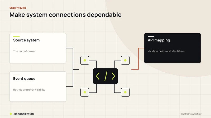 Make system connections dependable. Diagram labels: Source system, API mapping, Event queue, Reconciliation.