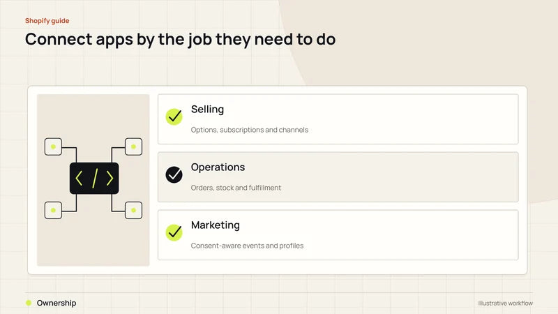 Connect apps by the job they need to do. Diagram labels: Selling, Operations, Marketing, Ownership.