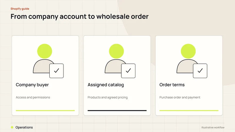 From company account to wholesale order. Diagram labels: Company buyer, Assigned catalog, Order terms, Operations.