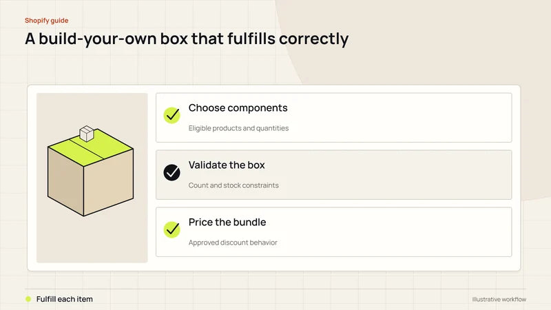 A build-your-own box that fulfills correctly. Diagram labels: Choose components, Validate the box, Price the bundle, Fulfill each item.