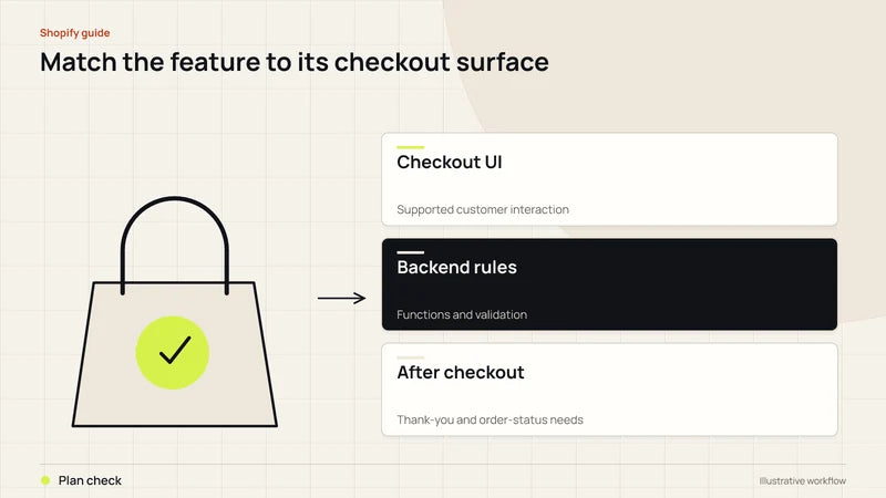 Match the feature to its checkout surface. Diagram labels: Checkout UI, Backend rules, After checkout, Plan check.