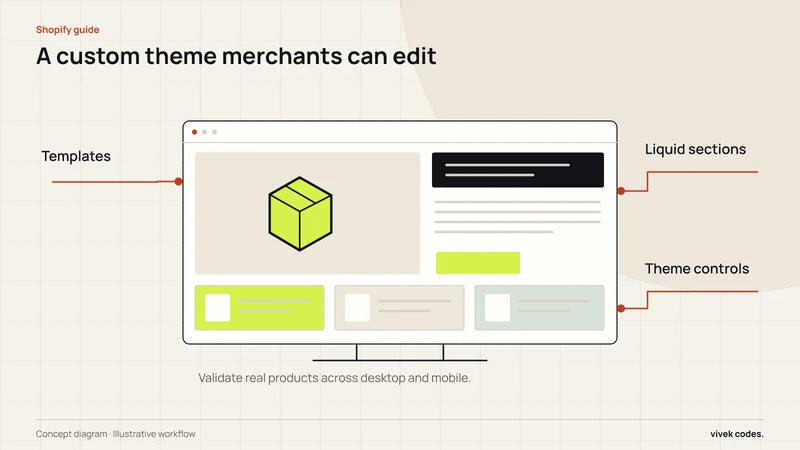 A custom theme merchants can edit. Diagram labels: Templates, Liquid sections, Theme controls.