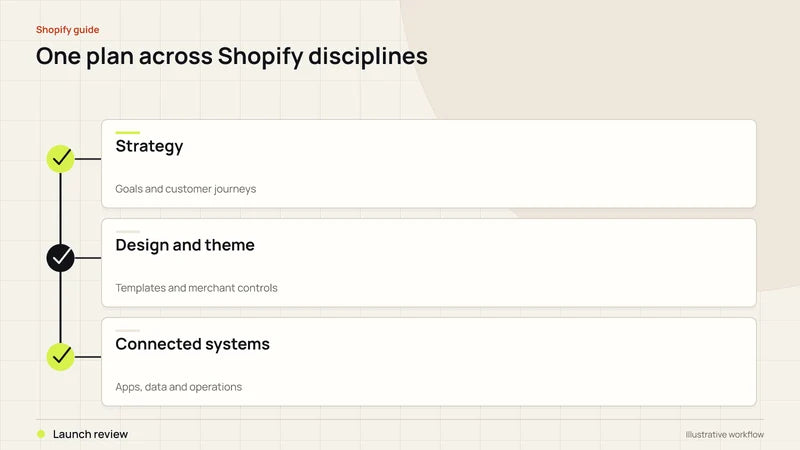 One plan across Shopify disciplines. Diagram labels: Strategy, Design and theme, Connected systems, Launch review.