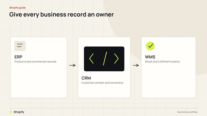 Give every business record an owner. Diagram labels: ERP, CRM, WMS, Shopify.
