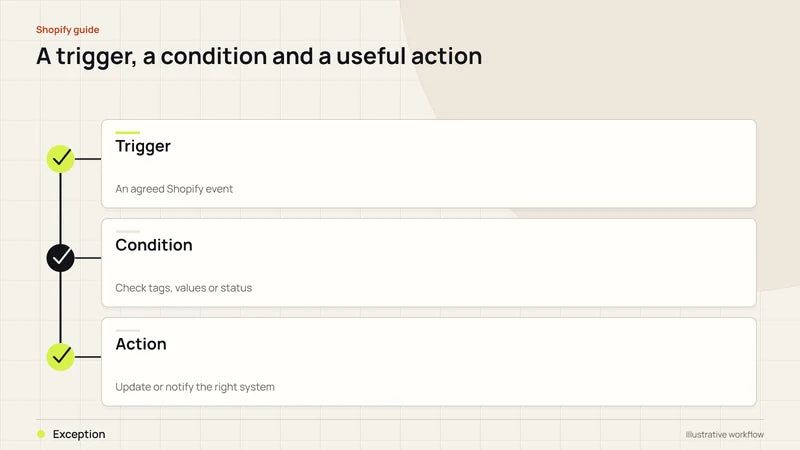 A trigger, a condition and a useful action. Diagram labels: Trigger, Condition, Action, Exception.