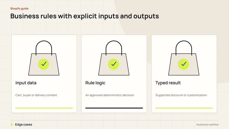 Business rules with explicit inputs and outputs. Diagram labels: Input data, Rule logic, Typed result, Edge cases.