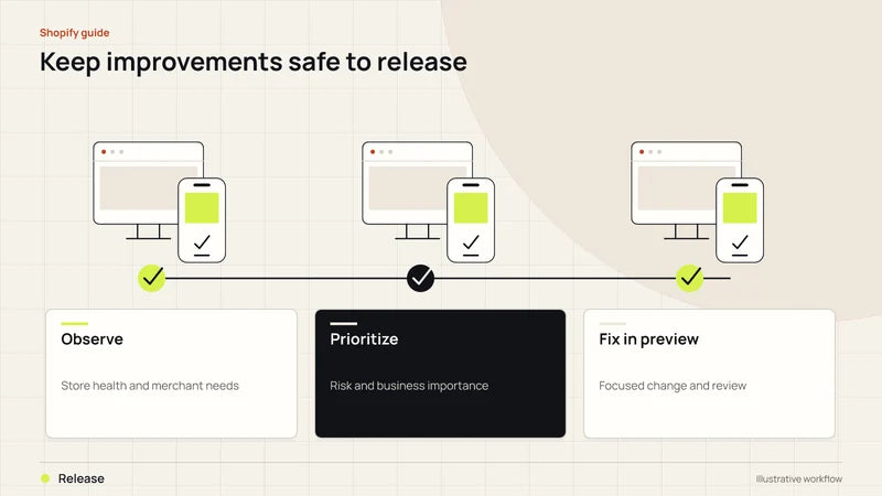 Keep improvements safe to release. Diagram labels: Observe, Prioritize, Fix in preview, Release.