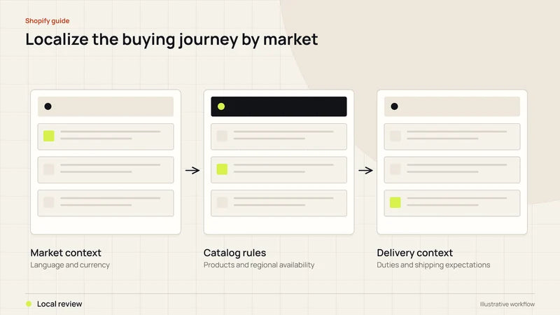 Localize the buying journey by market. Diagram labels: Market context, Catalog rules, Delivery context, Local review.