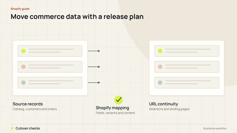 Move commerce data with a release plan. Diagram labels: Source records, Shopify mapping, URL continuity, Cutover checks.