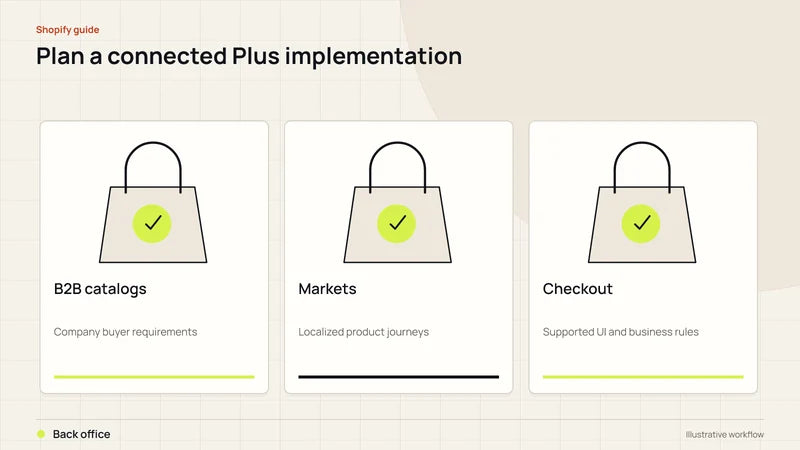 Plan a connected Plus implementation. Diagram labels: B2B catalogs, Markets, Checkout, Back office.