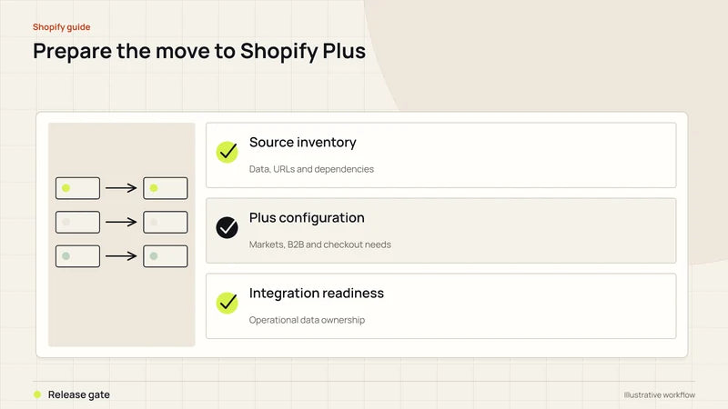 Prepare the move to Shopify Plus. Diagram labels: Source inventory, Plus configuration, Integration readiness, Release gate.