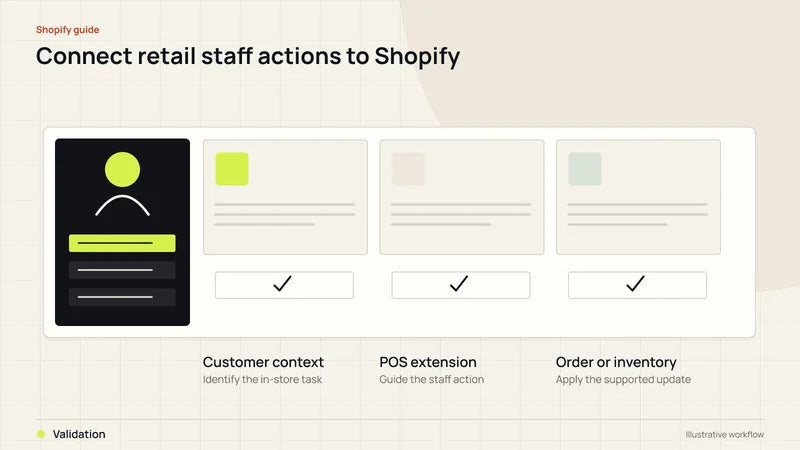 Connect retail staff actions to Shopify. Diagram labels: Customer context, POS extension, Order or inventory, Validation.