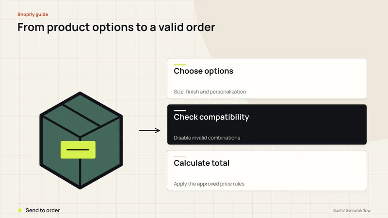 From product options to a valid order. Diagram labels: Choose options, Check compatibility, Calculate total, Send to order.