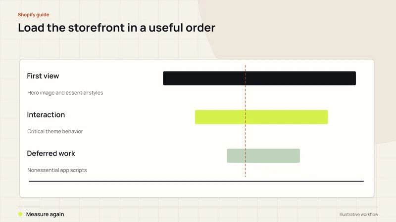 Load the storefront in a useful order. Diagram labels: First view, Interaction, Deferred work, Measure again.
