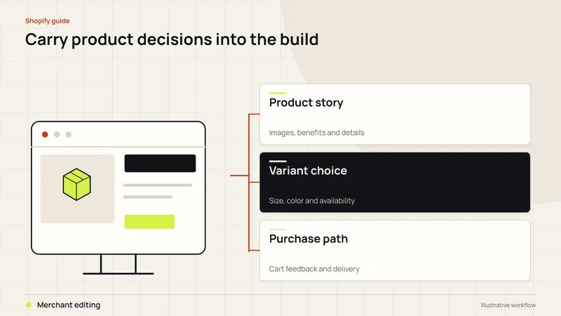 Carry product decisions into the build. Diagram labels: Product story, Variant choice, Purchase path, Merchant editing.