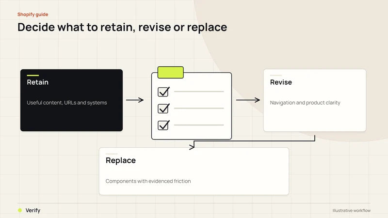 Decide what to retain, revise or replace. Diagram labels: Retain, Revise, Replace, Verify.