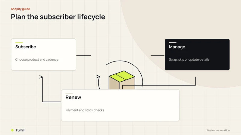 Plan the subscriber lifecycle. Diagram labels: Subscribe, Manage, Renew, Fulfill.