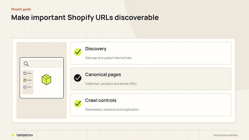 Make important Shopify URLs discoverable. Diagram labels: Discovery, Canonical pages, Crawl controls, Validation.