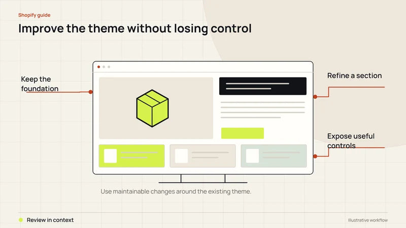 Improve the theme without losing control. Diagram labels: Keep the foundation, Refine a section, Expose useful controls, Review in context.