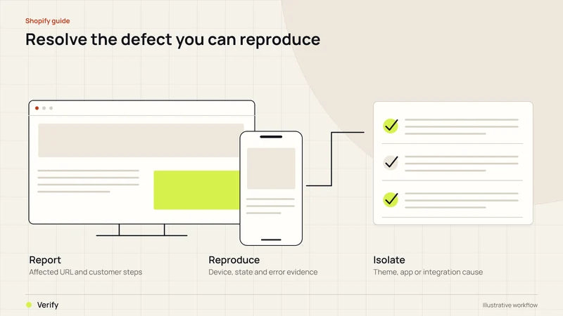 Resolve the defect you can reproduce. Diagram labels: Report, Reproduce, Isolate, Verify.