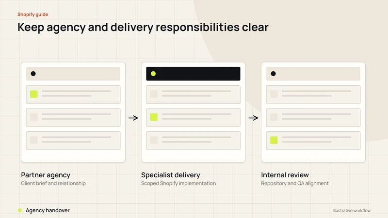 Keep agency and delivery responsibilities clear. Diagram labels: Partner agency, Specialist delivery, Internal review, Agency handover.