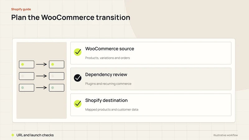 Plan the WooCommerce transition. Diagram labels: WooCommerce source, Dependency review, Shopify destination, URL and launch checks.